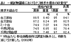 表2 一般試験圃場におけるナス接ぎ木個体の収量性