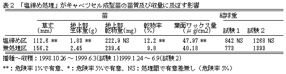 表2 「塩締め処理」がキャベツセル成型苗の苗質及び収量に及ぼす影響