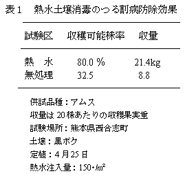 表1 熱水土壌消毒のつる割病防除効果