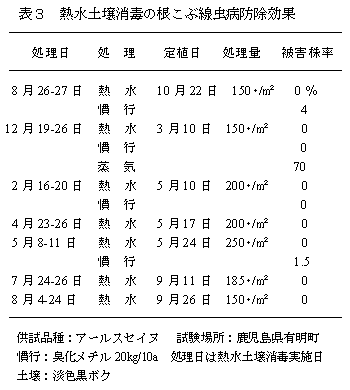 表3 熱水土壌消毒の根こぶ線虫病防除効果