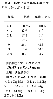 表4 熱水土壌消毒が果実の大 きさにおよぼす影響