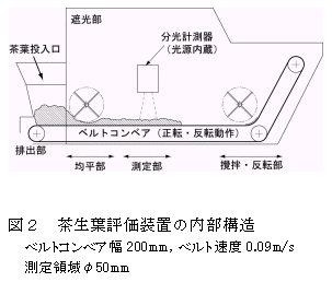 図2 茶生葉評価装置の内部構造