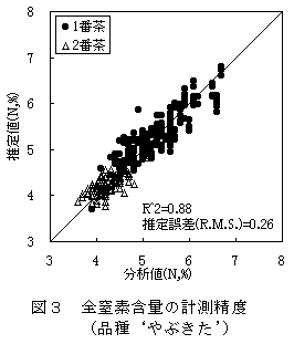 図3 全窒素含量の計測精度