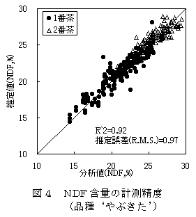 図4 NDF 含量の計測精度