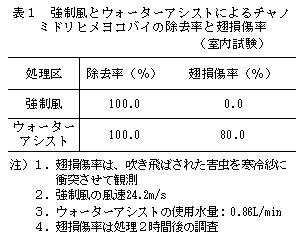 表1 強制風とウォーターアシストによるチャノ ミドリヒメヨコバイの除去率と翅損傷率