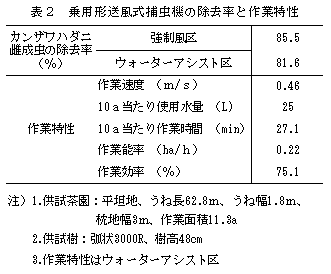 表2 乗用形送風式捕虫機の除去率と作業特性