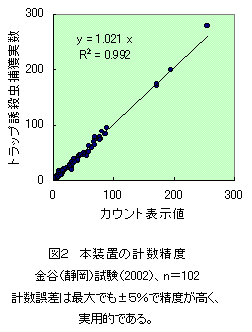 図2 本装置の計数精度 金谷(静岡)試験(2002)、n=102 計数誤差は最大でも±5%で精度が高く、 実用的である。