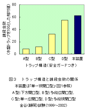 図3 トラップ構造と誘殺虫数の関係