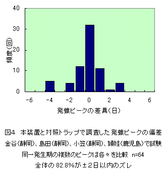 図4 本装置と対照トラップで調査した発蛾ピークの偏差