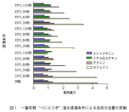 図1 一番茶期'べにふうき'温水浸漬条件による各成分含量の変動