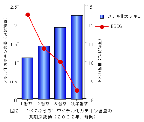 図2 'べにふうき'中メチル化カテキン含量の 茶期別変動