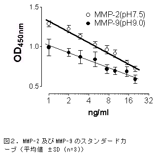 図2. MMP-2 及びMMP-9 のスタンダードカ ーブ