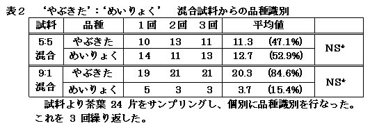 表2 'やぶきた':'めいりょく' 混合試料からの品種識別