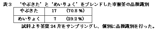 表3 'やぶきた'と'めいりょく'をブレンドした市販茶の品種識別