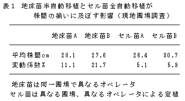 表1 地床苗半自動移植とセル苗全自動移植が 株間の揃いに及ぼす影響