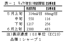 表-1 キュウリ株当たり養液消費量と窒素吸収量