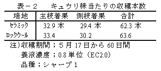 表-2 キュウリ株当たりの収穫本数