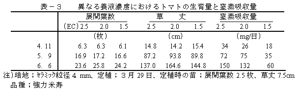 表-3 異なる養液濃度におけるトマトの生育量と窒素吸収量