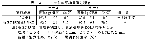 表-4 トマトの平均果重と糖度