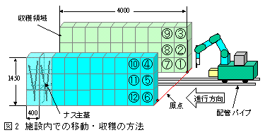 図2 施設内での移動・収穫の方法