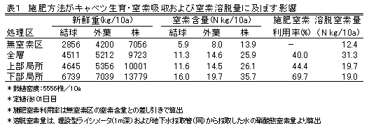 表1 施肥方法がキャベツ生育・窒素吸収および窒素溶脱量に及ぼす影響