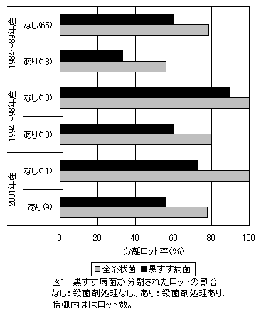 図1 黒すす病菌が分離されたロットの割合