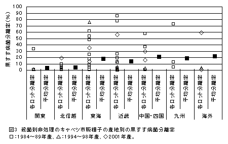 図3 殺菌剤非処理のキャベツ市販種子の産地別の黒すす病菌分離率