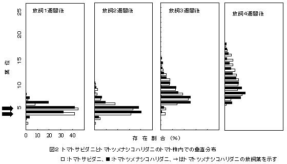 図2 トマトサビダニとトマトツメナシコハリダニのトマト株内での垂直分布