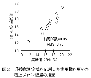 図2 非接触測定法を応用した実用機を用いた 樹上メロン糖度の推定