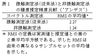表1 接触測定法(従来法)と非接触測定法 の糖度推定精度比較(‘アンデス’)