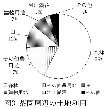 図3 茶園周辺の土地利用