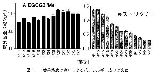 図1.一番茶熟度の違いによる抗アレルギー成分の変動