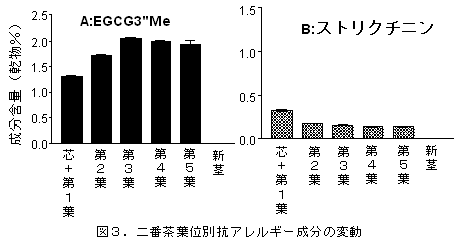 図3.二番茶葉位別抗アレルギー成分の変動