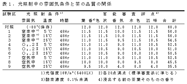 表1 . 光照射中の雰囲気条件と茶の品質の関係