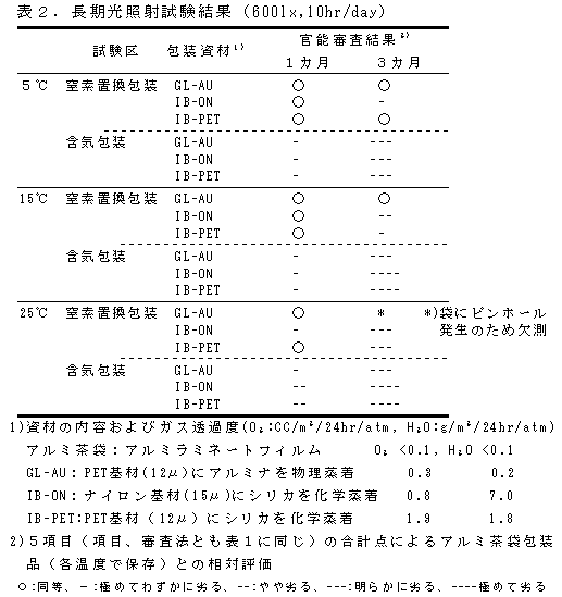 表2 . 長期光照射試験結果