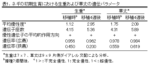 表1.ネギの初期生育における生重および草丈の遺伝パラメータ