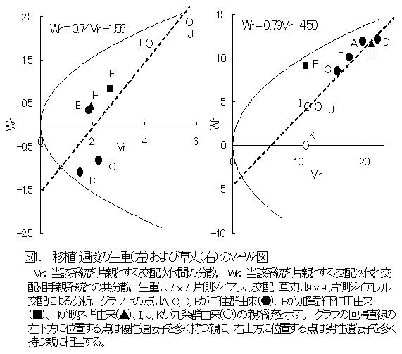 図1. 移植4週後の生重(左)および草丈(右)のVr-Wr図
