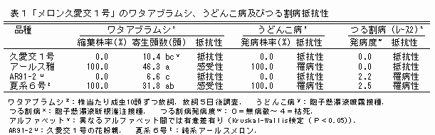 表1「メロン久愛交1号」のワタアブラムシ、うどんこ病及びつる割病抵抗性