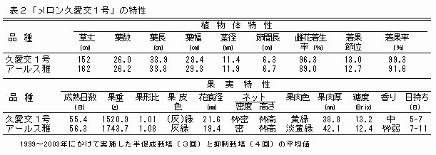 表2「メロン久愛交1号」の特性