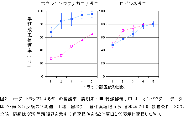 図2 コナダニトラップによるダニの捕獲率.