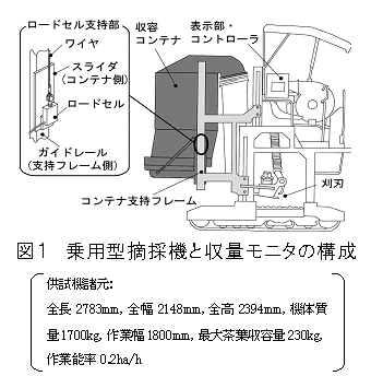 図1 乗用型摘採機と収量モニタの構成