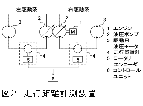 図2 走行距離計測装置