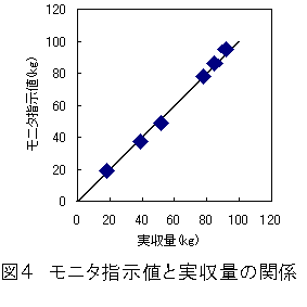 図4 モニタ指示値と実収量の関係