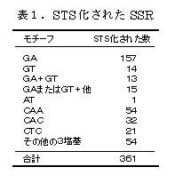 表1.STS化されたSSR