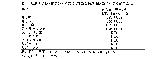 表1 組換えJHAMTタンパク質のJH酸と長鎖脂肪酸に対する酵素活性