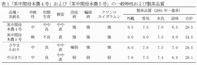 表1 KM8およびKM62の一般特性および製茶品質