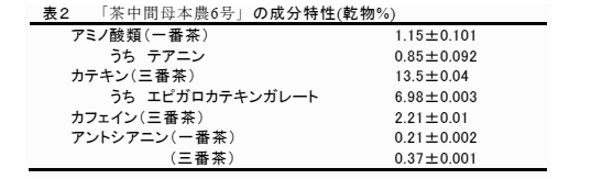 表2 F95181の成分特性(乾物%)