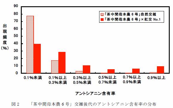 図2 F95181交雑後代のアントシアニン含有率の分布