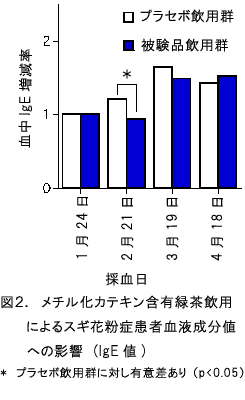 図2.メチル化カテキン含有緑茶飲用によるスギ花粉症患者血液成分値への影響