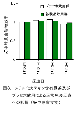 図3.メチル化カテキン含有緑茶及びプラセボ飲用による正常免疫反応への影響